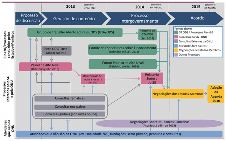 Processo de construção da agenda pós-2015